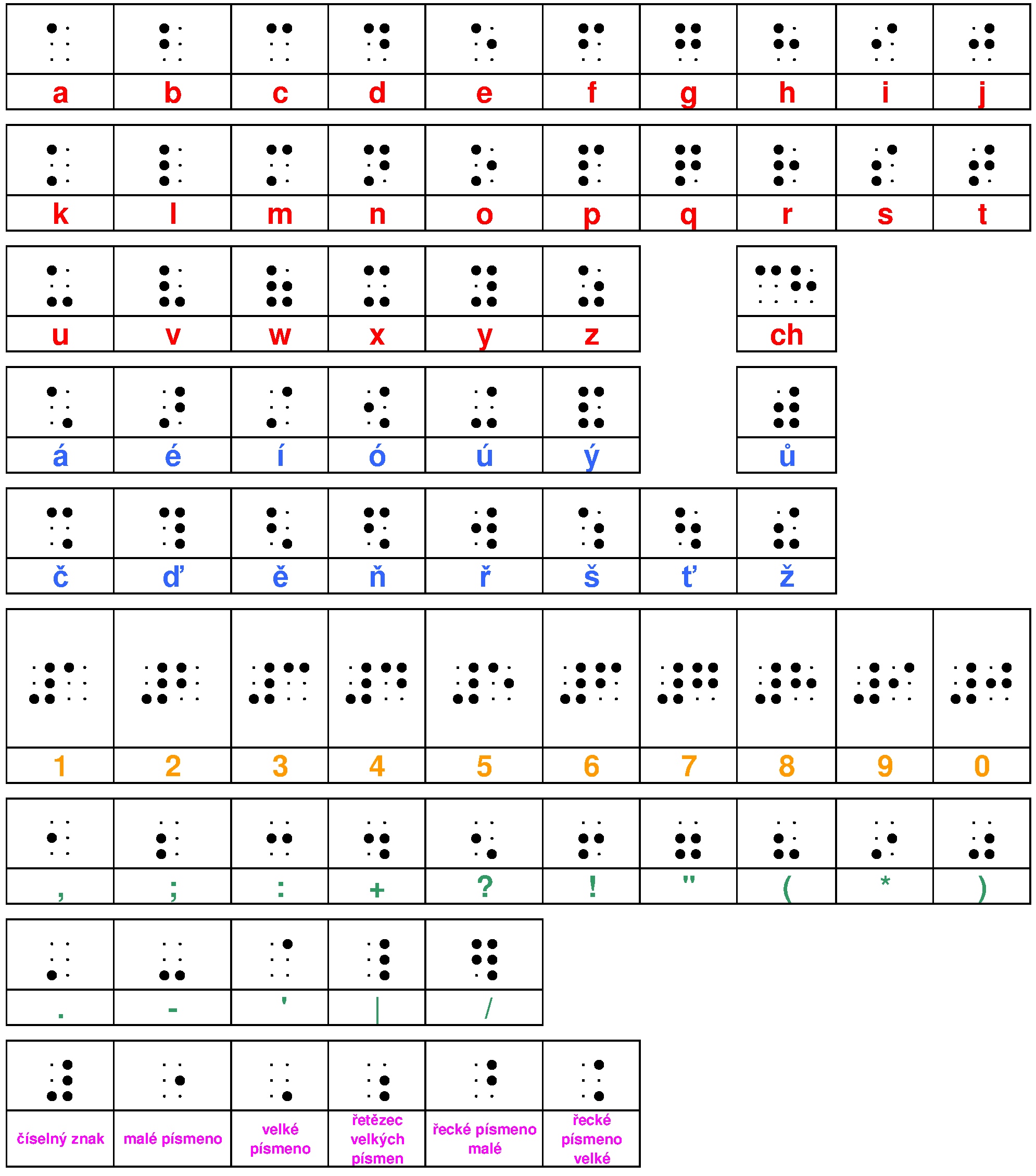 Braillovo písmo - tabulka
